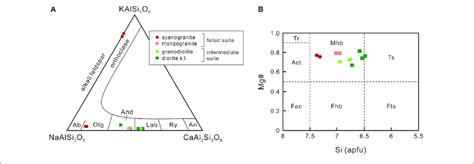 Compositions Of Plagioclase And Amphibole In A Subset Of The Selected