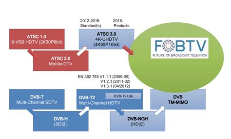 Atsc Shows The Way Forward For Broadcasting With Immersive Audio