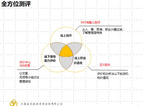 人才选拔流程 Shanghai Harvin Management Consulting Co Ltd