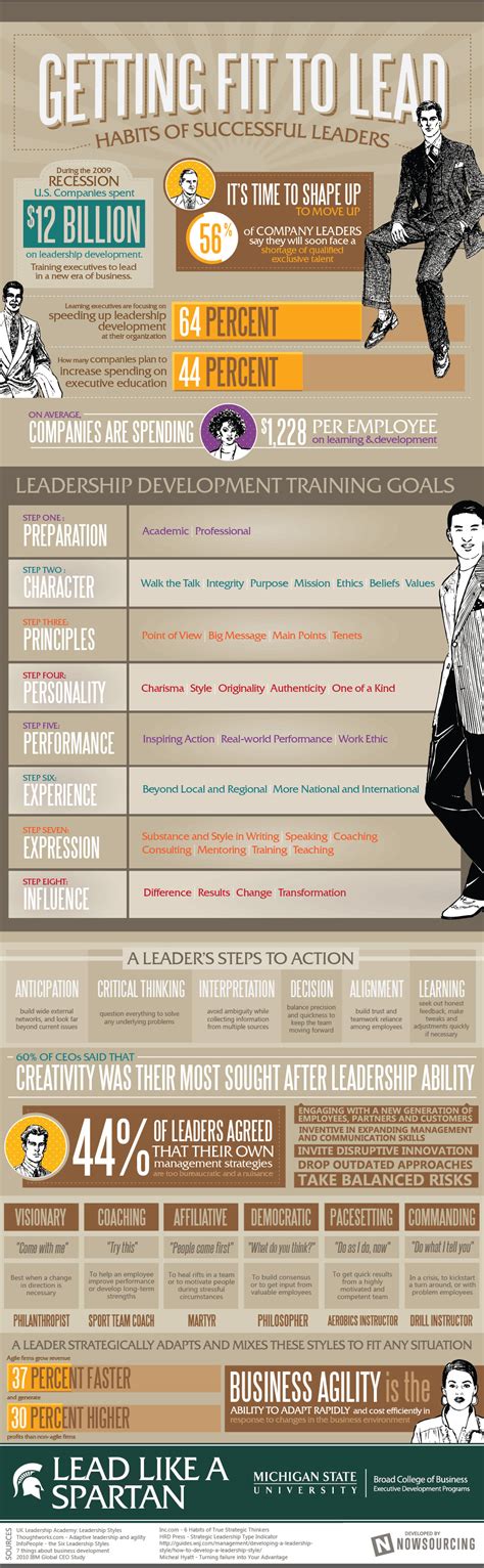 Leadership Qualities - iNFOGRAPHiCs MANiA