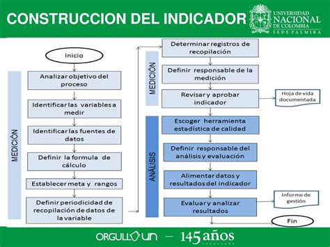 Ppt Medicion Y Analisis De Indicadores Por Proceso Powerpoint