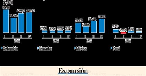 La inversión extranjera en América Latina aumentó un en Iberoamericana Empresarial