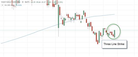 How To Trade The Three Line Strike Candlestick Pattern Warrior Trading