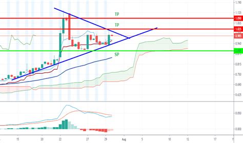 NOVA Stock Price And Chart MYX NOVA TradingView