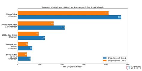 Snapdragon Gen Vs Snapdragon Gen Year On Year Improvements