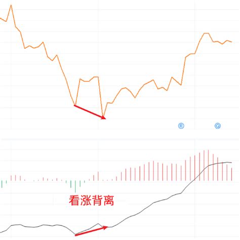 什麼是指數平滑異同移動平均線（macd）？