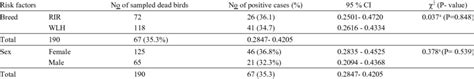 Breed And Sex Prevalence Of Clinical Coccidiosis In Adult Layers