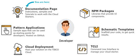 Tibco Cloud Composer