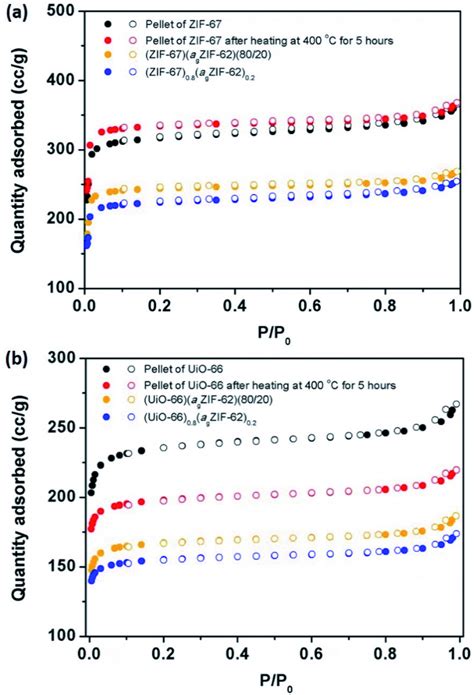 Gas Sorption N Gas Isotherms At K Of A Zif Series And B