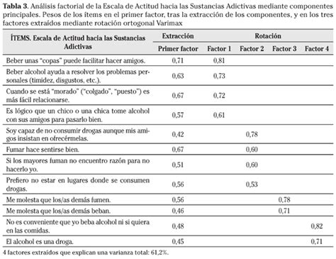 Diseño Y Validación De Escalas Para Medir La Actitud Adolescente Hacia