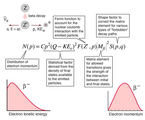 Fermi Theory Of Beta Decay