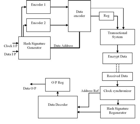 Block Diagram of Proposed Hashing Technique of ECG Cryptography ...