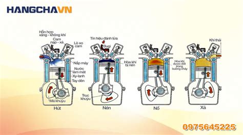 Động cơ đốt trong là gì Phân loại và nguyên lí hoạt động