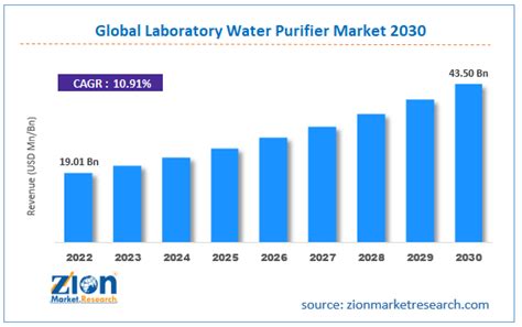 Laboratory Water Purifier Market Size Share Analysis And Trends By 2030