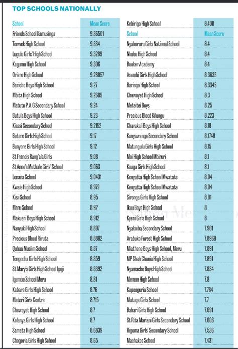 Top 100 Schools Kcse 20232024 Nationally Youth Village Kenya