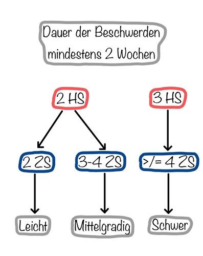 Was F Hrt Zur Diagnose Karteikarten Quizlet