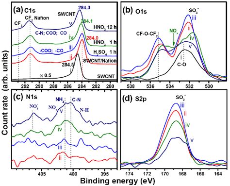 Xps Analysis Of The Swcnt Nafion Films Before And After The Acid