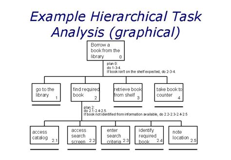 Hierarchical Task Analysis Template 38 Koleksi Gambar