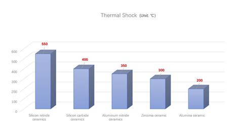 Advanced Ceramics Thermal Properties Great Ceramic