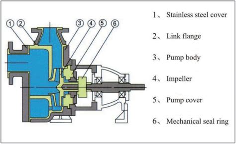 Industrial Fzb Type Fluorine Plastic Self Priming Pumps Manufacturer And Supplier State