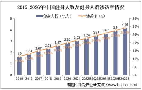 2022 2027年中国健身行业市场深度分析及投资战略规划报告华经情报网华经产业研究院