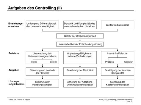 Ppt Controlling Und Unternehmensf Hrung Einf Hrung Powerpoint