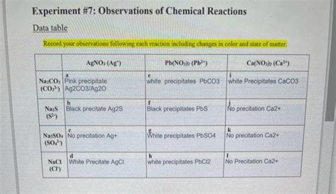 Solved Experiment 7 Observations Of Chemical Reactions