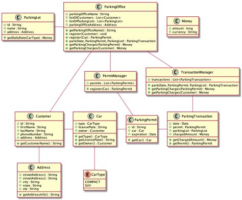 Class Diagram For Parking System System Diagram Class Parkin