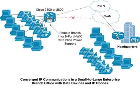 Cisco EtherSwitch 4 And 9 Port High Speed WAN Interface Cards Cisco