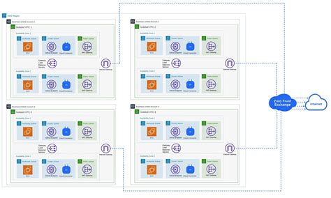 Architecture For Aws Workloads Part 2 Isolated Vpcs