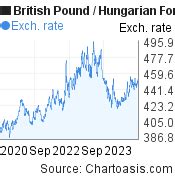 3 Years GBP HUF Chart British Pound Hungarian Forint