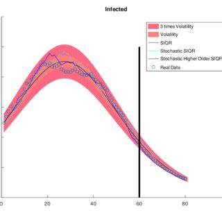 Realistic Deterministic Stochastic And Higher Order Stochastic