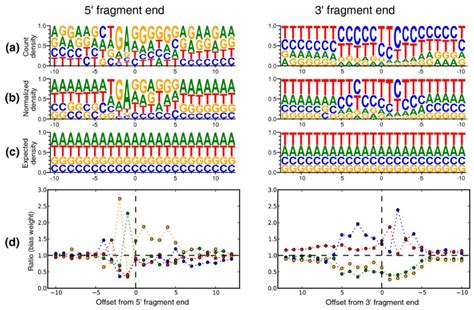 Improving Rna Seq Expression Estimates By Correcting For Fragment Bias Genome Biology Full Text