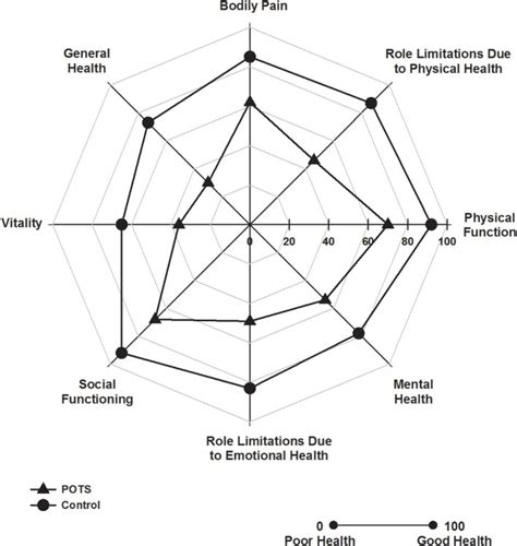 Health Related Quality Of Life Polar Plot Indicating Sf 36 Domain