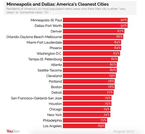 Ranked Which U S Cities Are Happiest With Their Appearance Next City