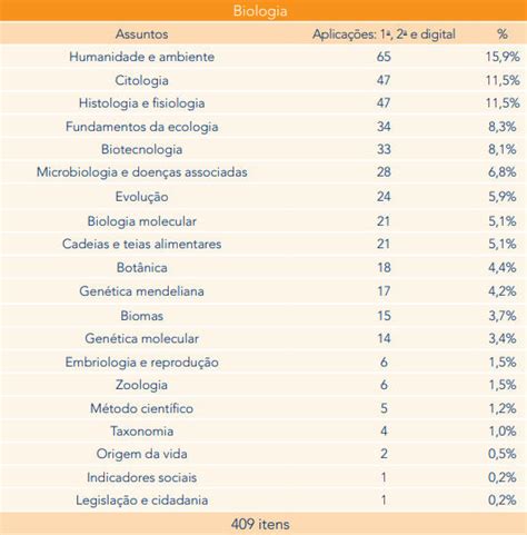 Confira Os Temas Que Mais Caem No Enem