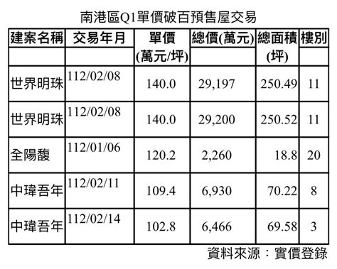 南港世界明珠1坪站1862萬 帶動新案單價9字頭起 中天新聞網