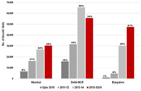 Indian Real Estate A Review Of 2016 And Peering Into 2017 Articles