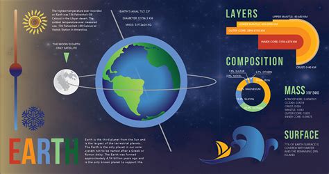 An Infographic About Earth On Behance