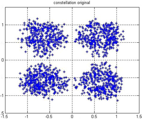 A Constellation Of Received Qpsk Signal B Constellation Of Received Download Scientific