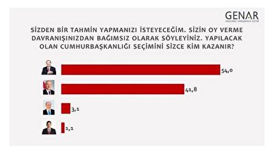 SEÇİM ANKETİ 2023 Erdoğan Kılıçdaroğlu İnce ve Oğan ın oy