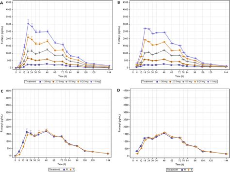 Safety Tolerability And Dose Proportionality Of A Novel Transdermal Fentanyl Matrix Patch And