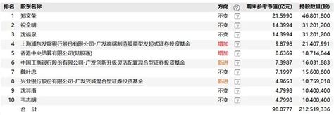 还能抄作业吗？刘格菘、冯明远、葛兰 明星基金经理买了这些股票 天天基金网