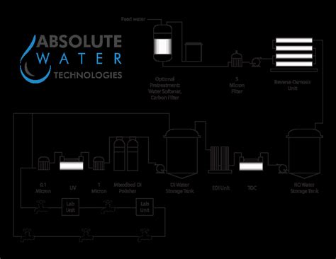 Avoiding Design Pitfalls Of A High Purity Water Treatment System