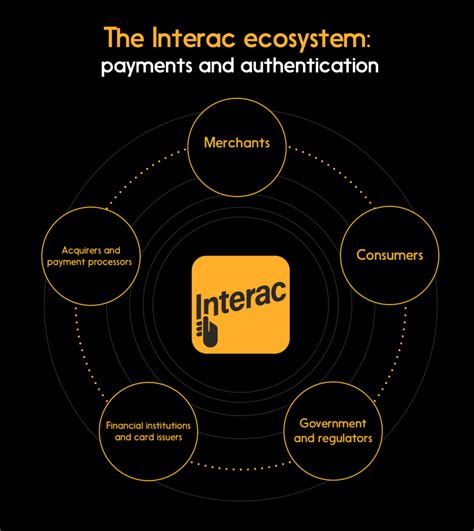 Interac Payment Processing Verification Services And More