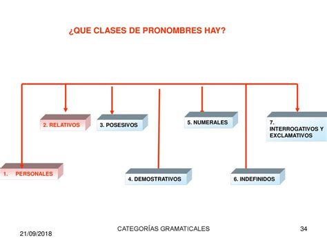 El Determinante Y El Pronombre Ppt Descargar