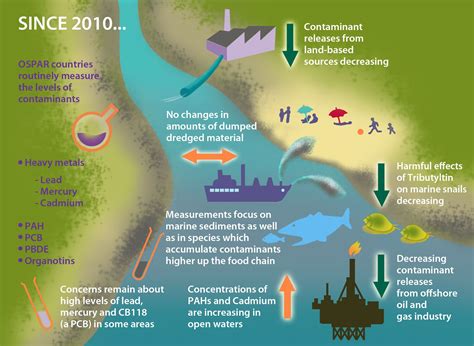 Contaminant Concentrations Are Decreasing But Concerns Remain Ospar Oap Prod