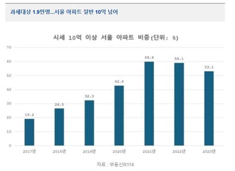 뽐뿌집 한채 줘도 상속세 폭탄남일 아냐 43가 10억~20억 부동산 아토즈