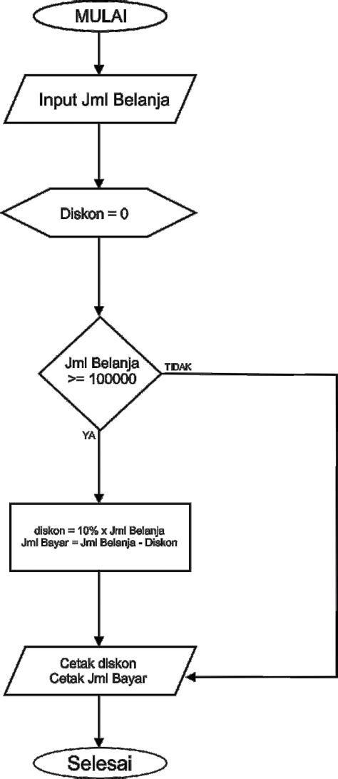 Algoritma Pseudocode Dan Flowchart LEMBAR EDU