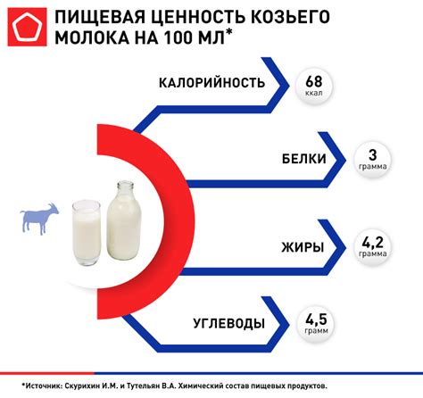 Польза продукции из козьего молока